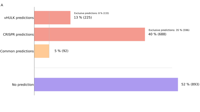 Leia mais sobre o artigo Discovery and description of novel phage genomes from urban microbiomes sampled by the MetaSUB consortium